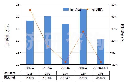 2013-2017年6月中國其他環(huán)烷（烯,萜烯）多元羧酸等及衍生物(HS29172090)進口量及增速統(tǒng)計